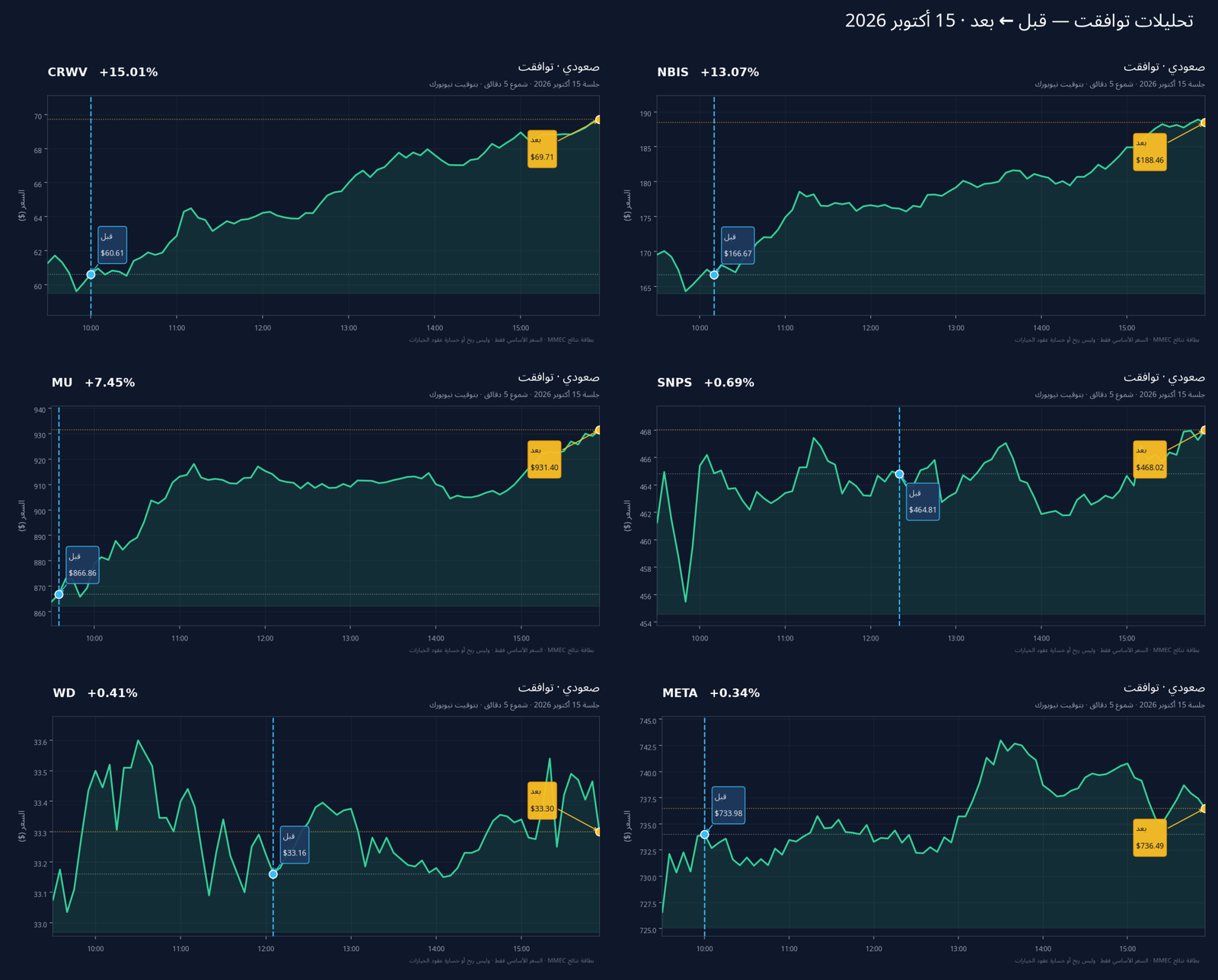 تحليلات توافقت — قبل ← بعد · 15 أكتوبر 2026