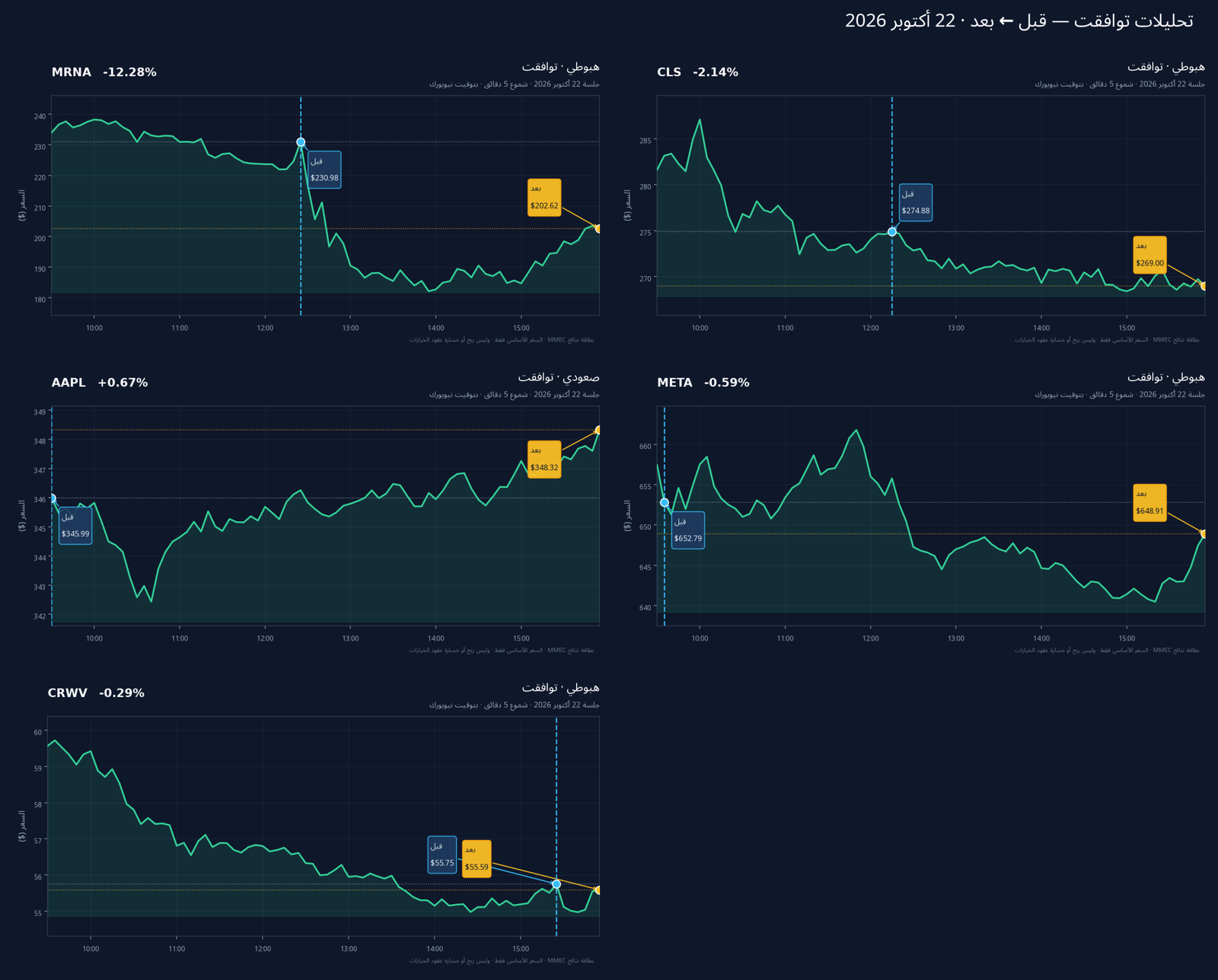 تحليلات توافقت — قبل ← بعد · 22 أكتوبر 2026