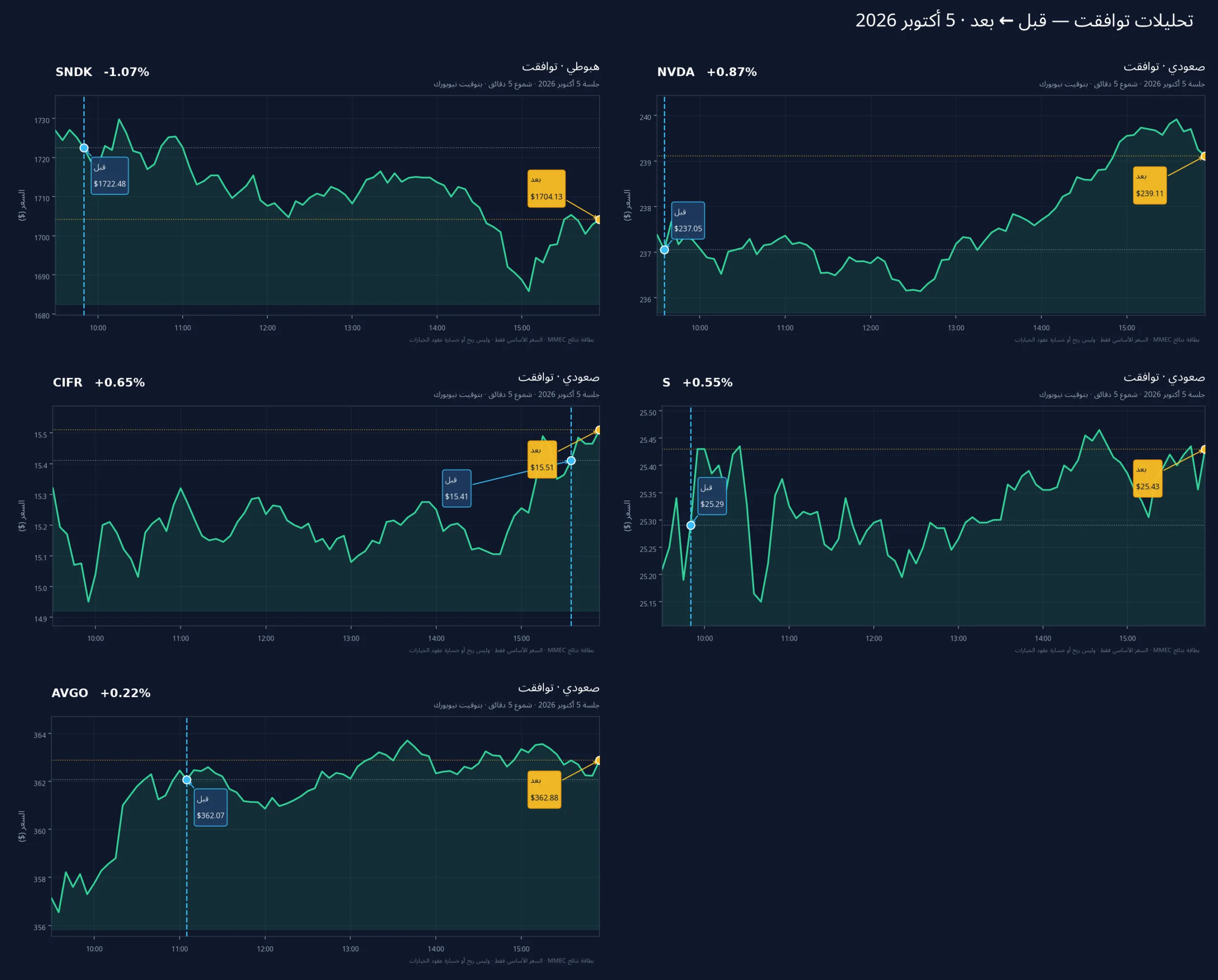 تحليلات توافقت — قبل ← بعد · 5 أكتوبر 2026