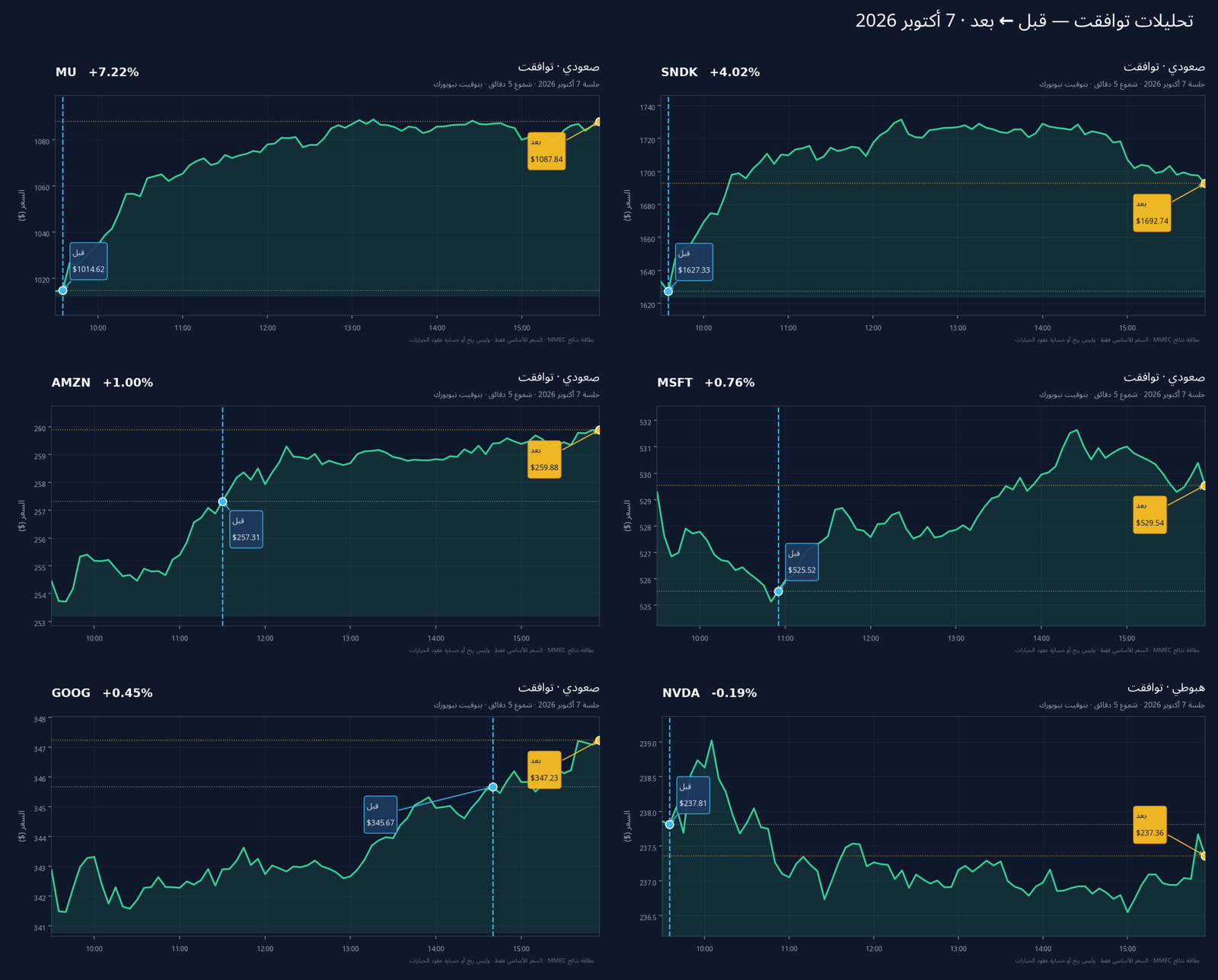 تحليلات توافقت — قبل ← بعد · 7 أكتوبر 2026