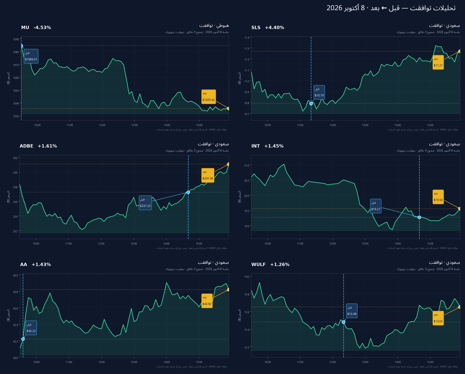 تحليلات توافقت — قبل ← بعد · 8 أكتوبر 2026
