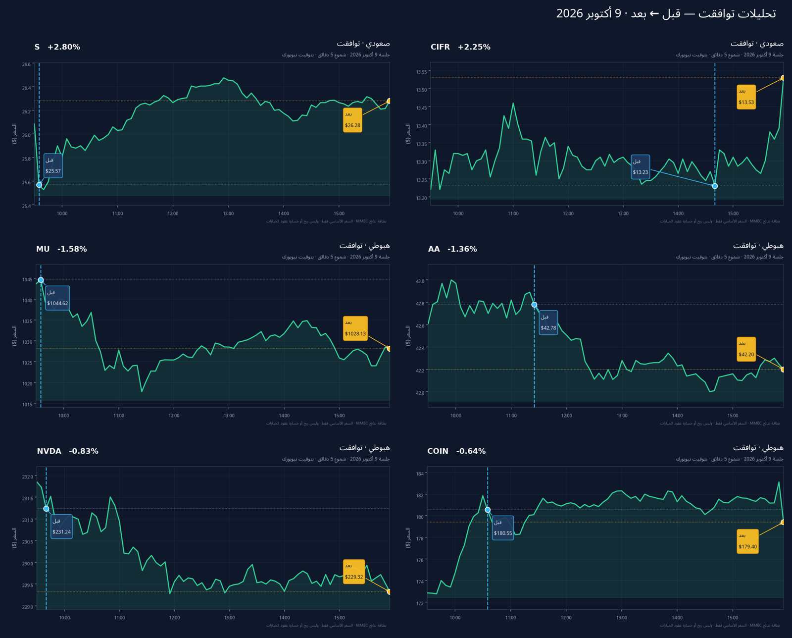 تحليلات توافقت — قبل ← بعد · 9 أكتوبر 2026
