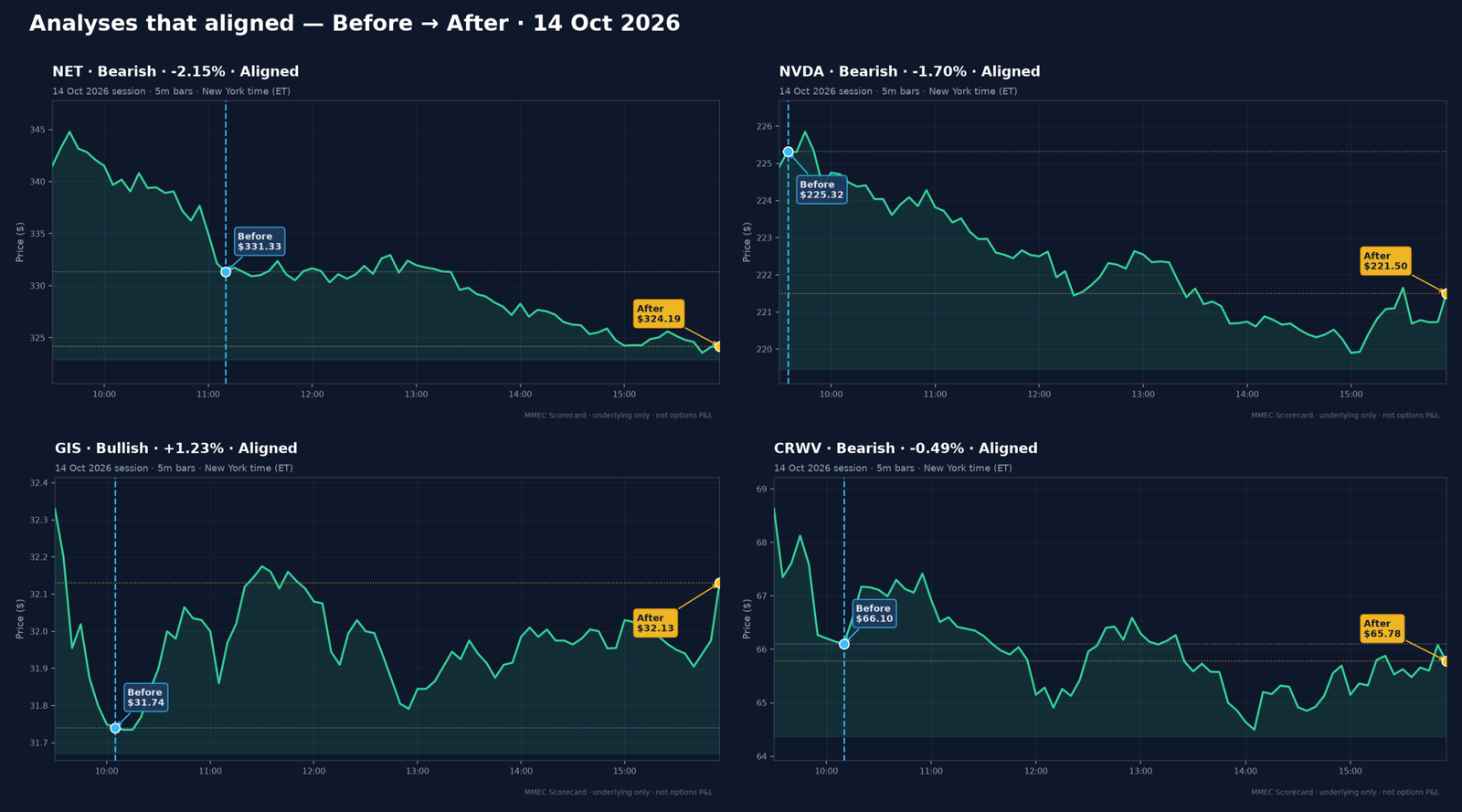 Analyses that aligned — Before → After · 14 Oct 2026