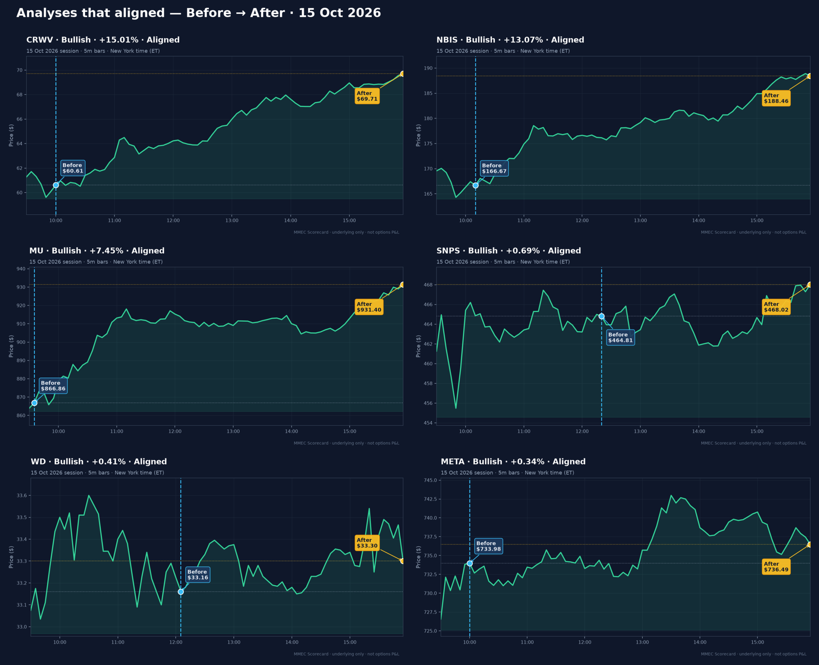 Analyses that aligned — Before → After · 15 Oct 2026