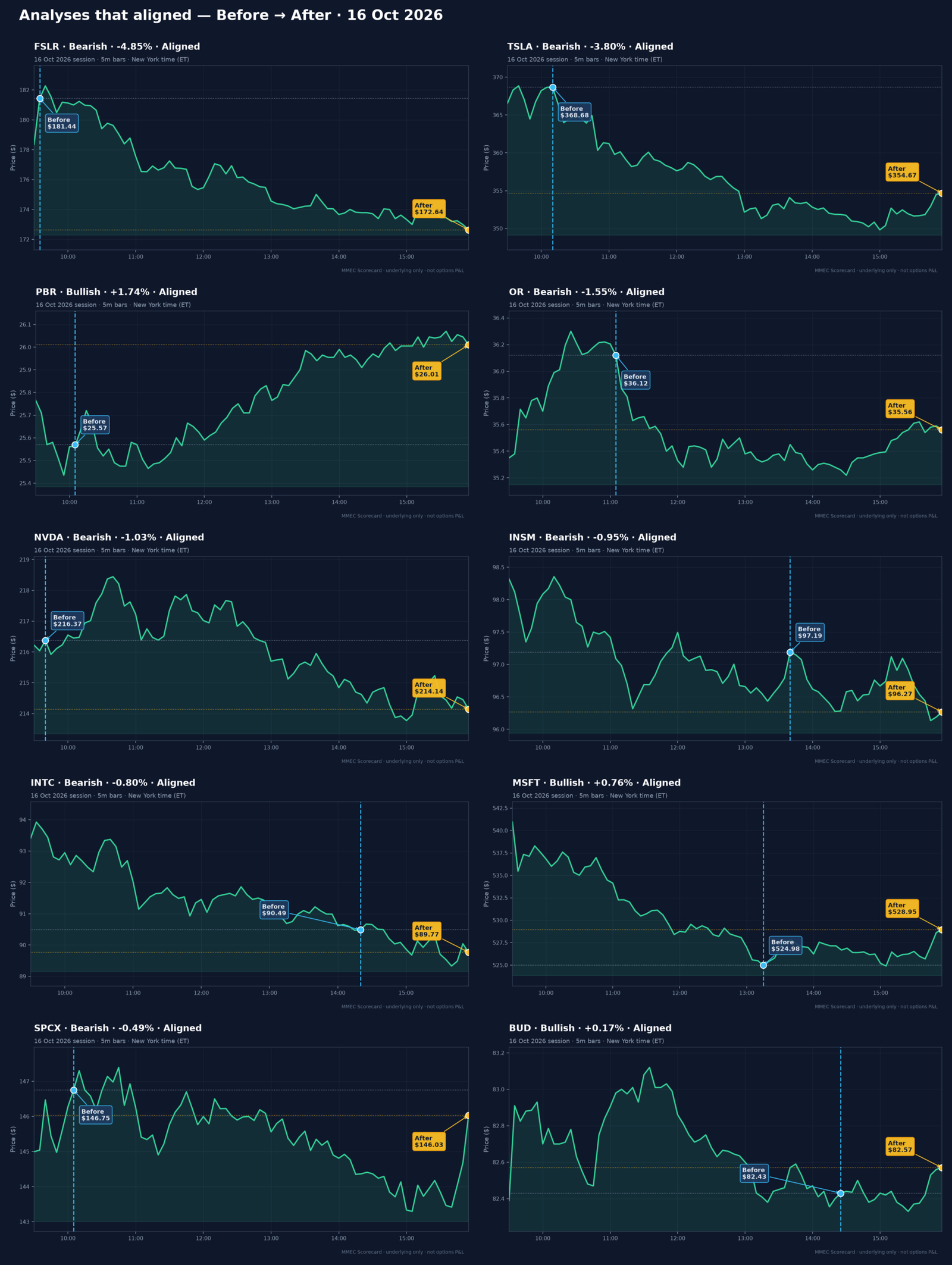 Analyses that aligned — Before → After · 16 Oct 2026