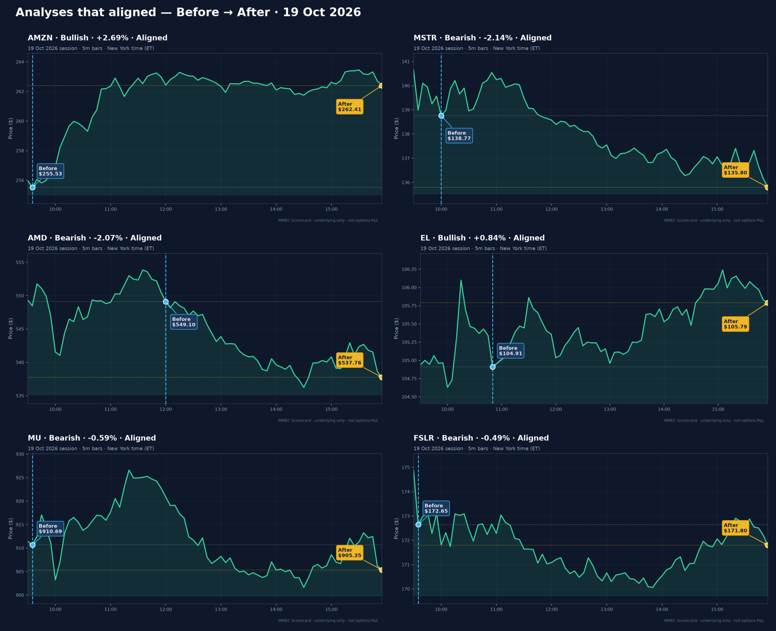 Analyses that aligned — Before → After · 19 Oct 2026
