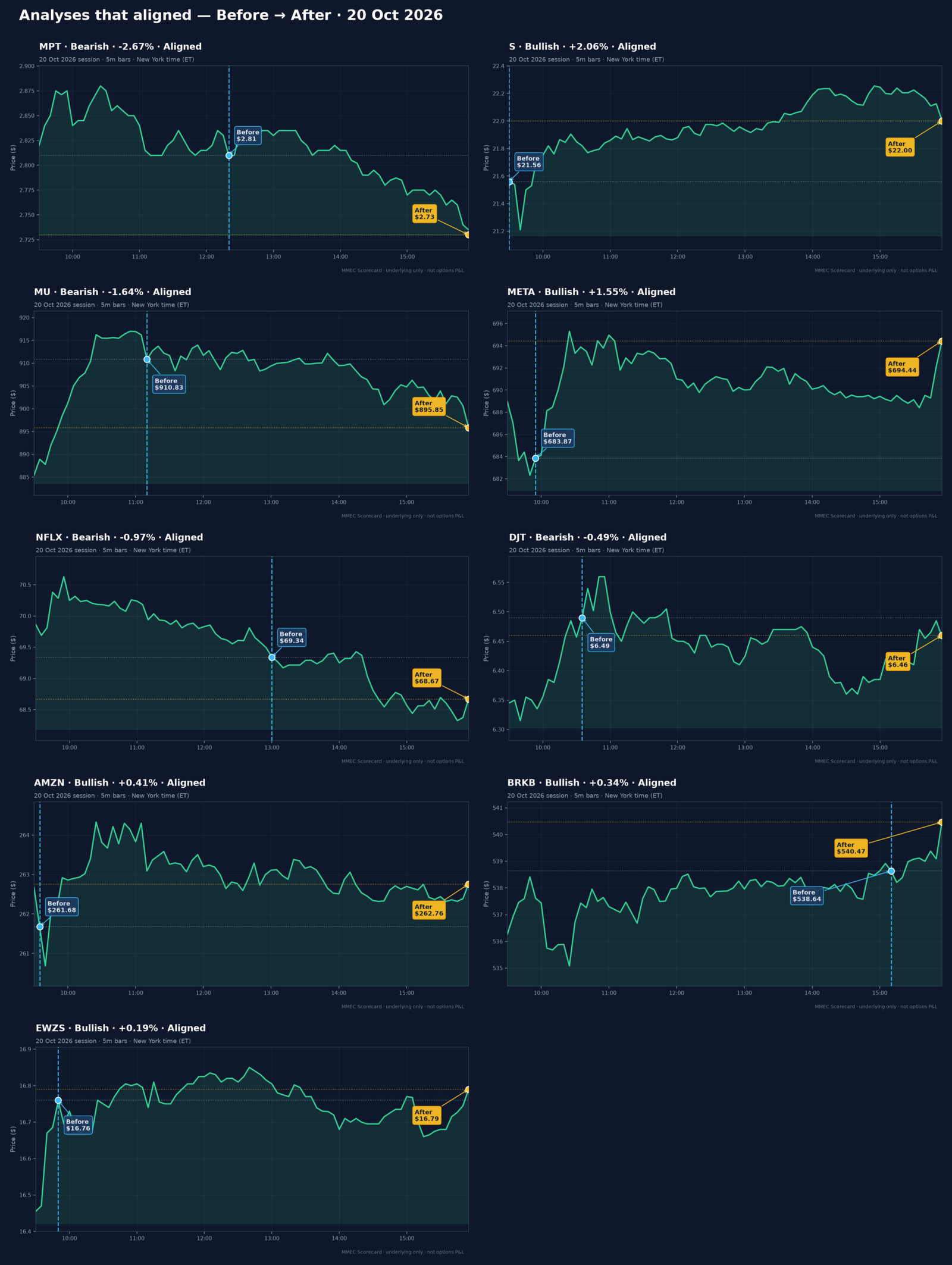 Analyses that aligned — Before → After · 20 Oct 2026