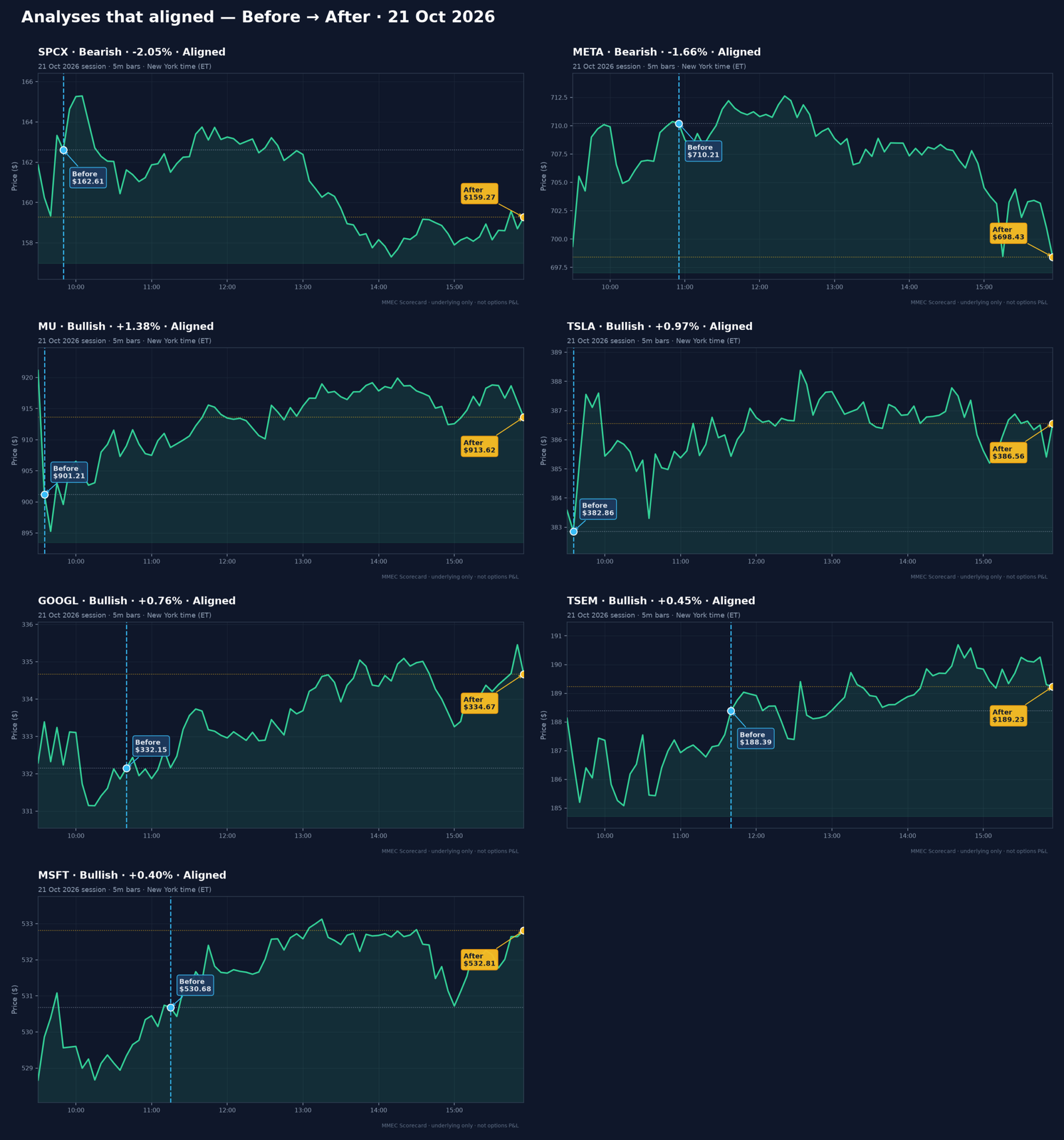 Analyses that aligned — Before → After · 21 Oct 2026
