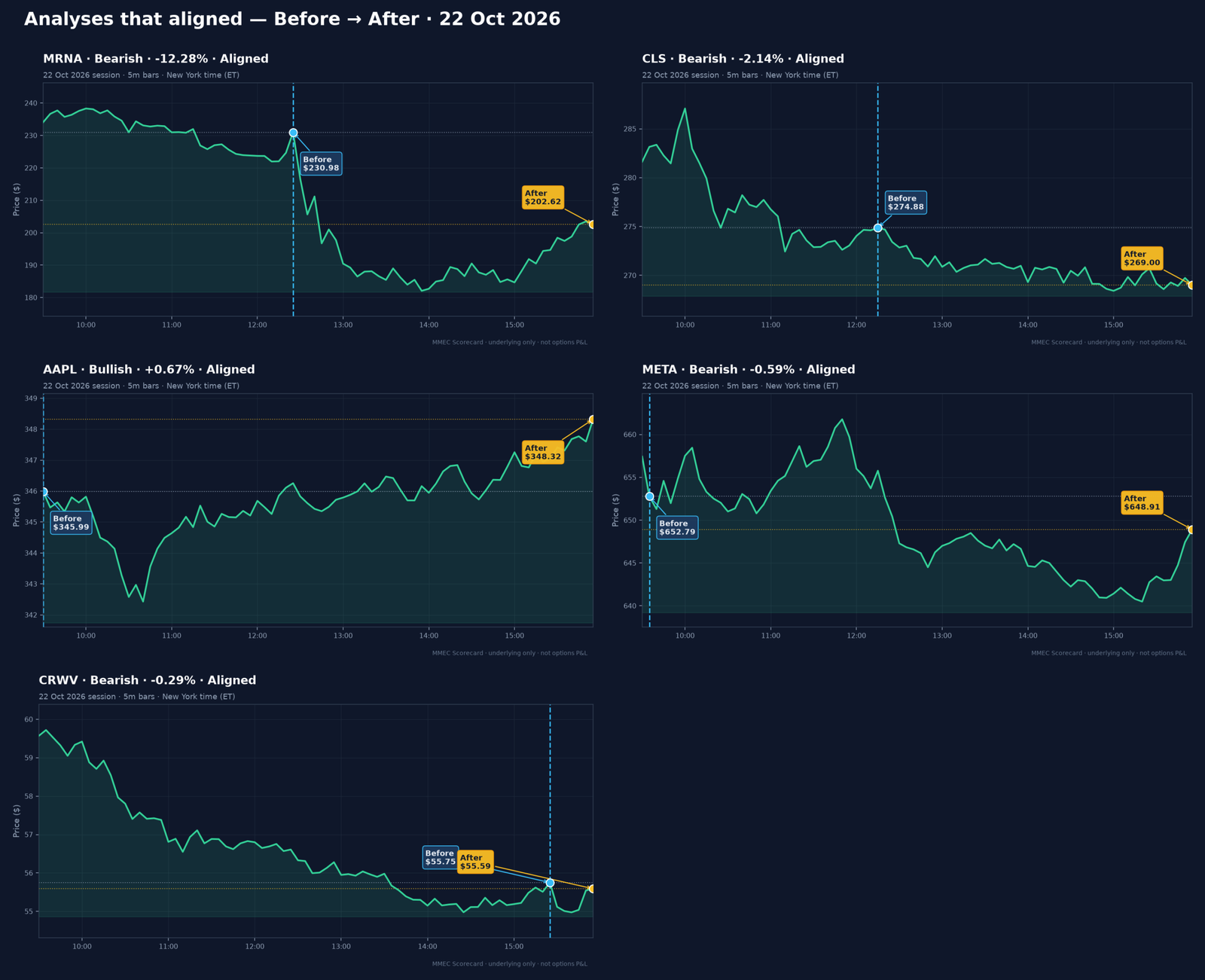 Analyses that aligned — Before → After · 22 Oct 2026