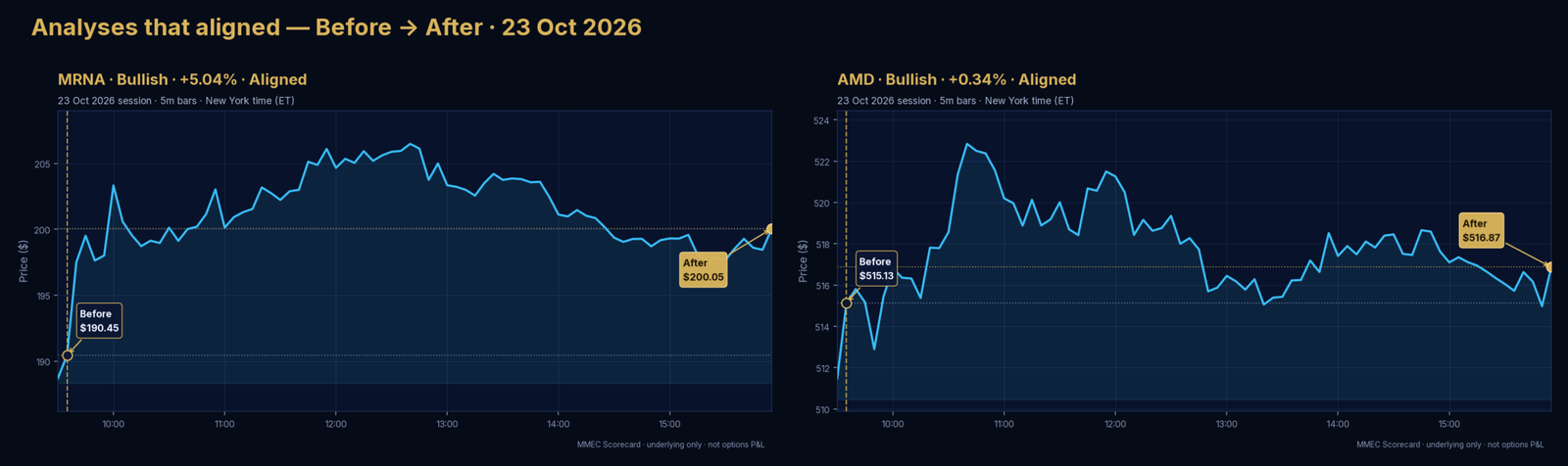 Analyses that aligned — Before → After · 23 Oct 2026
