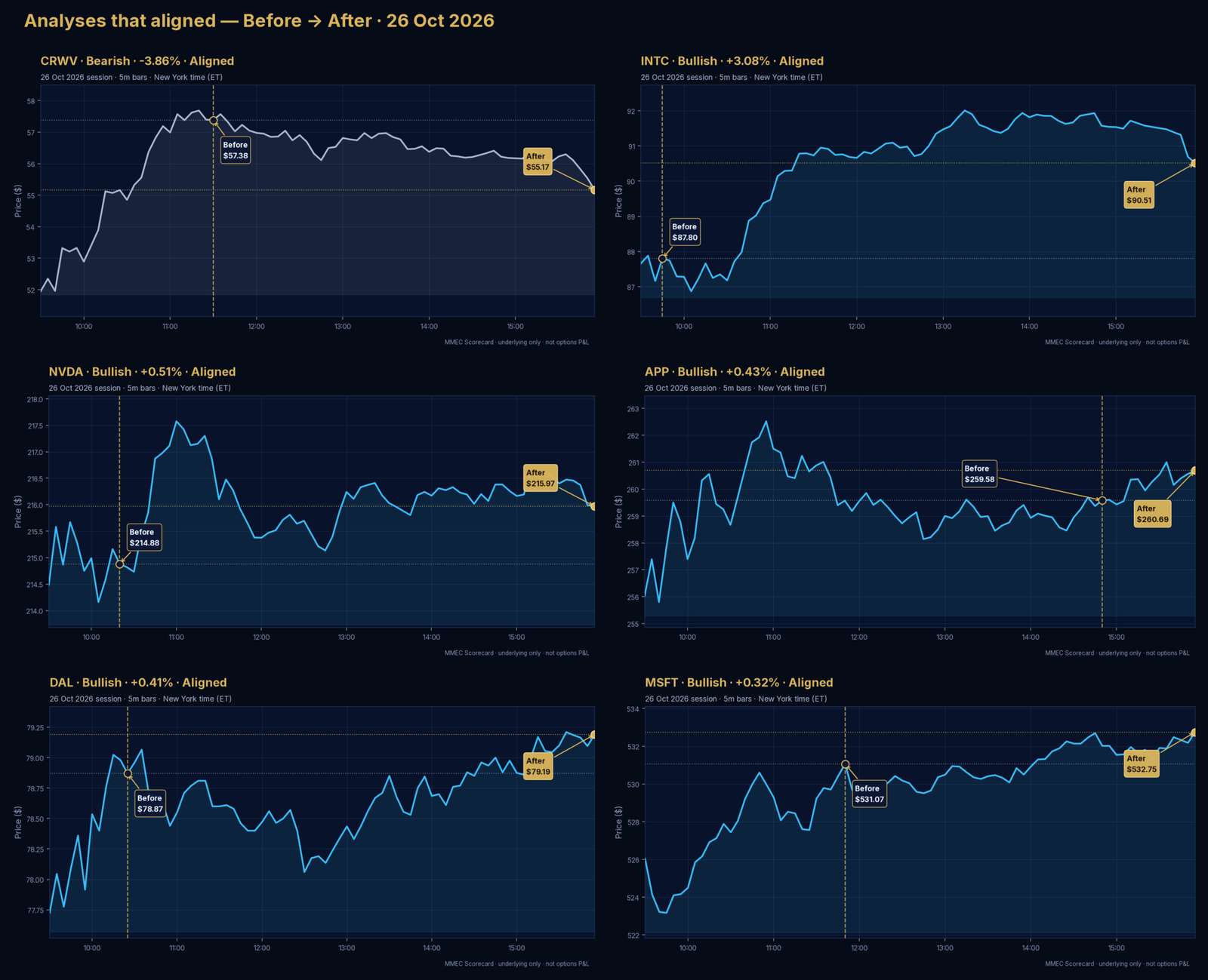 Analyses that aligned — Before → After · 26 Oct 2026