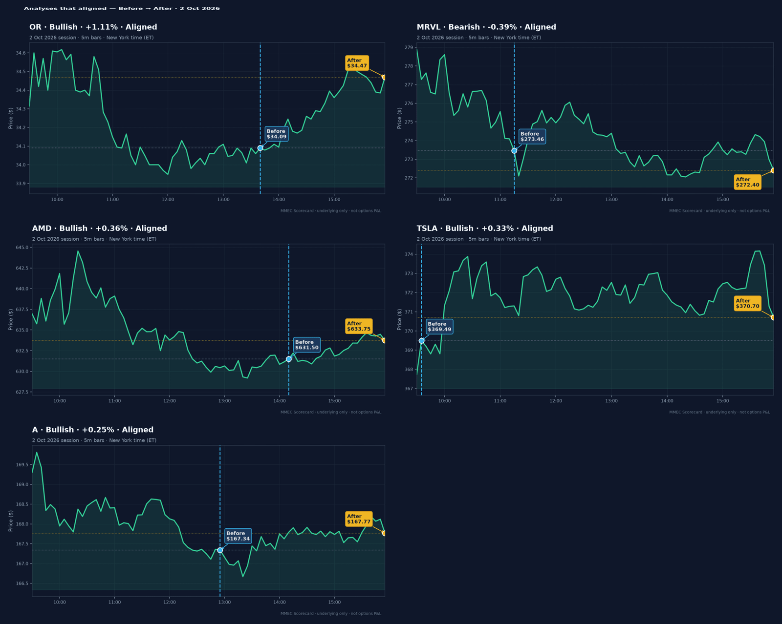 Analyses that aligned — Before → After · 2 Oct 2026