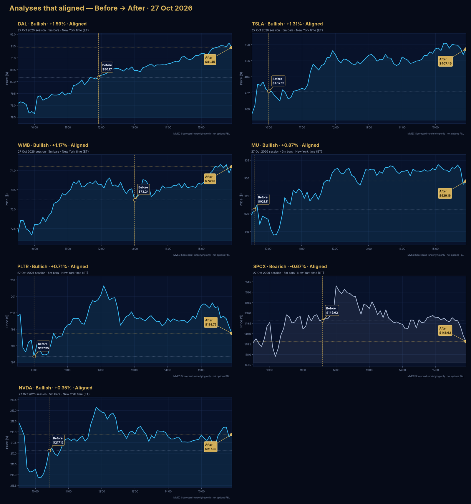 Analyses that aligned — Before → After · 27 Oct 2026