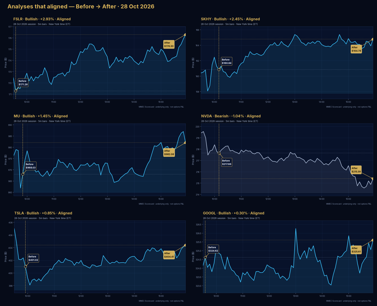 Analyses that aligned — Before → After · 28 Oct 2026