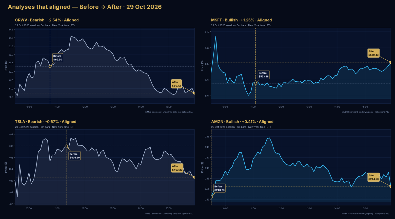 Analyses that aligned — Before → After · 29 Oct 2026