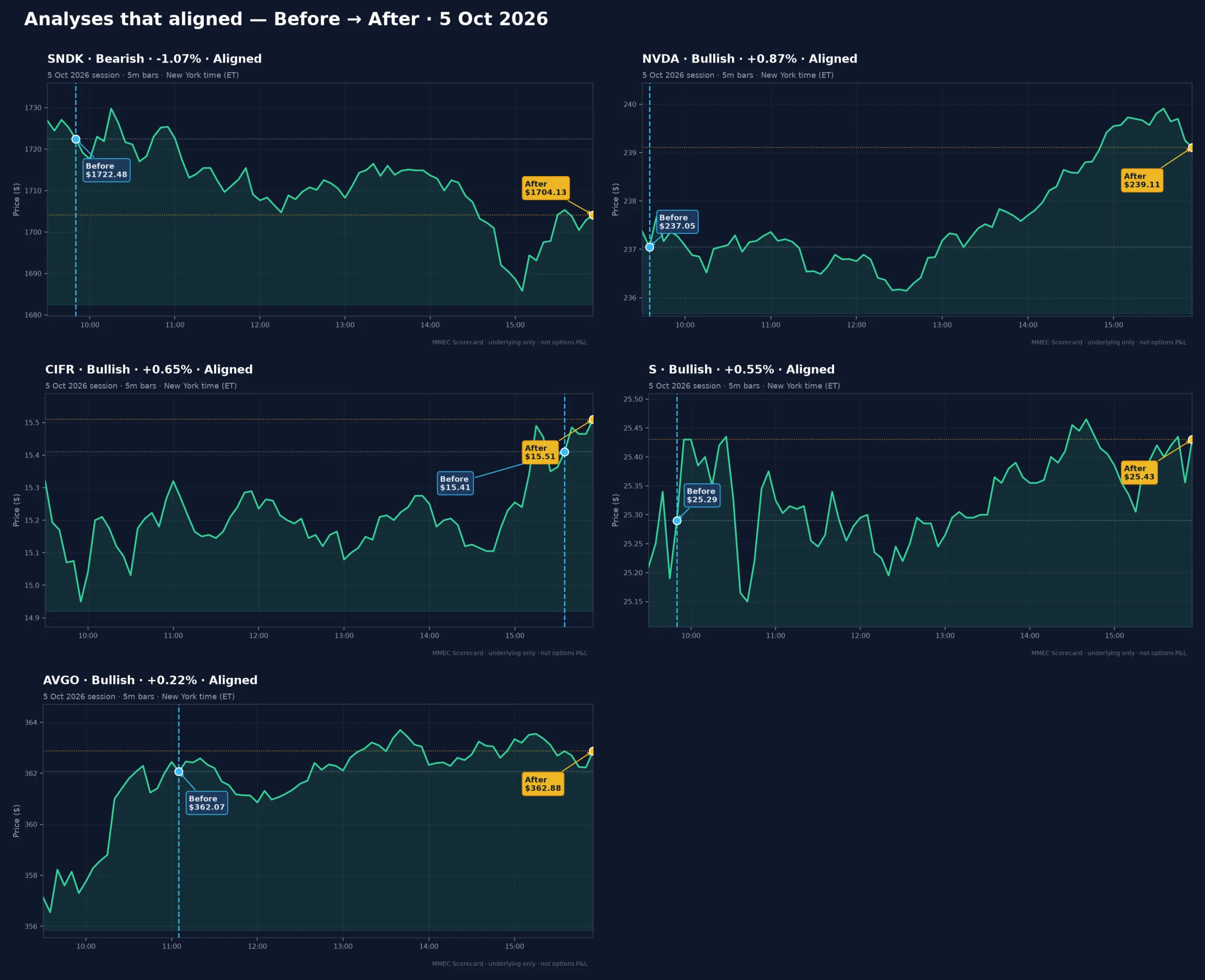 Analyses that aligned — Before → After · 5 Oct 2026