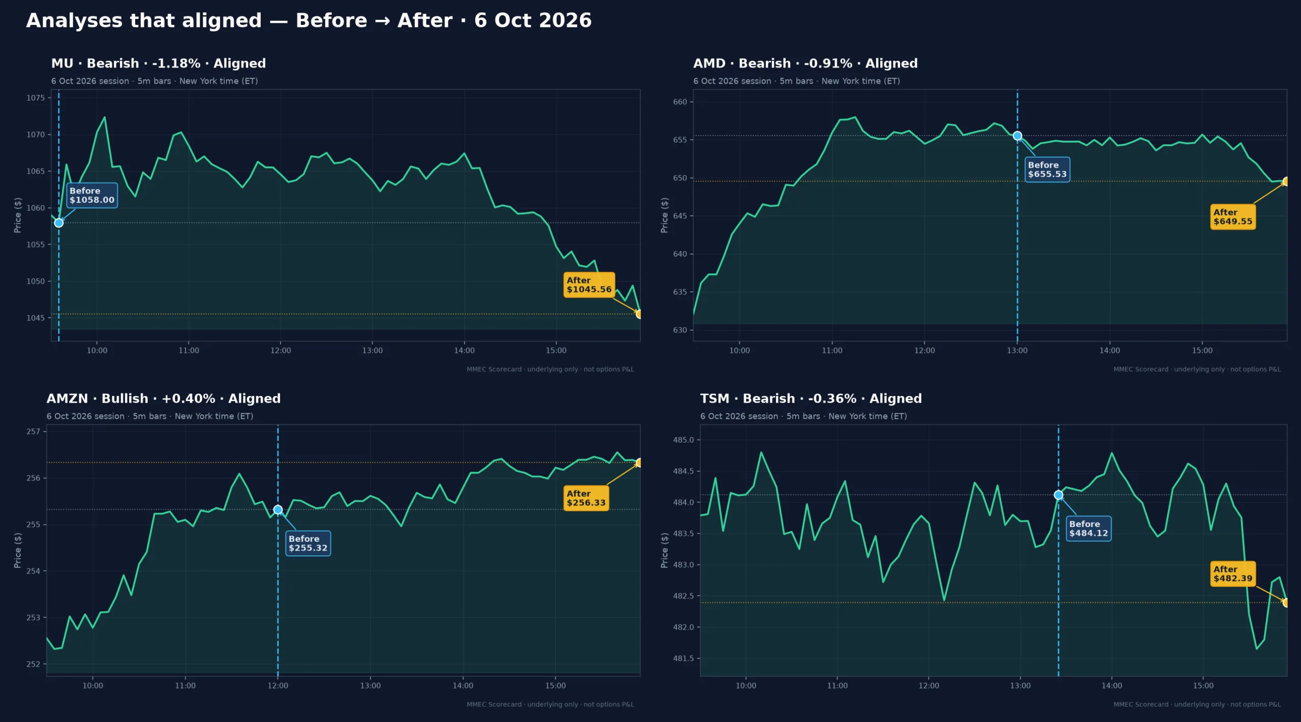 Analyses that aligned — Before → After · 6 Oct 2026