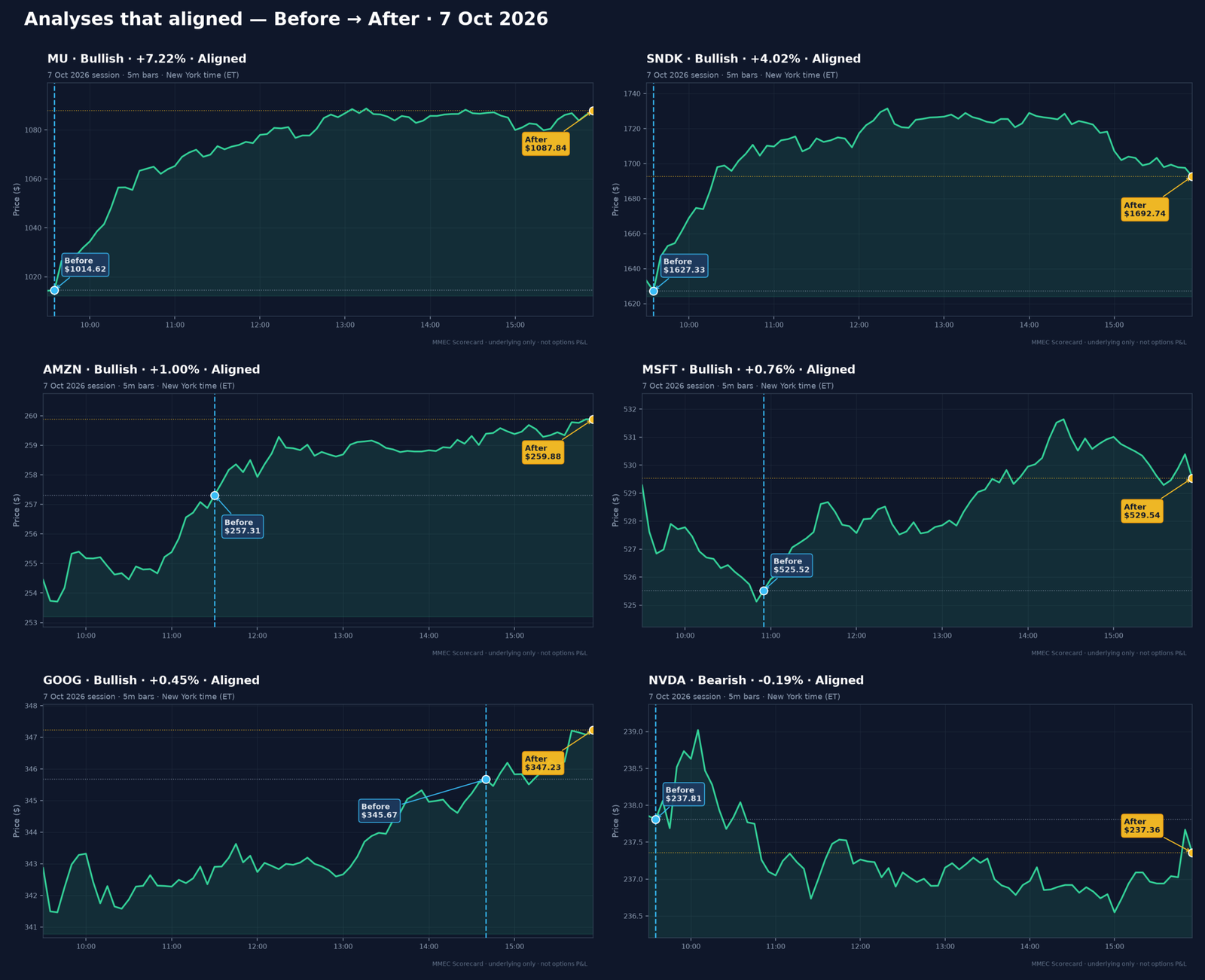 Analyses that aligned — Before → After · 7 Oct 2026