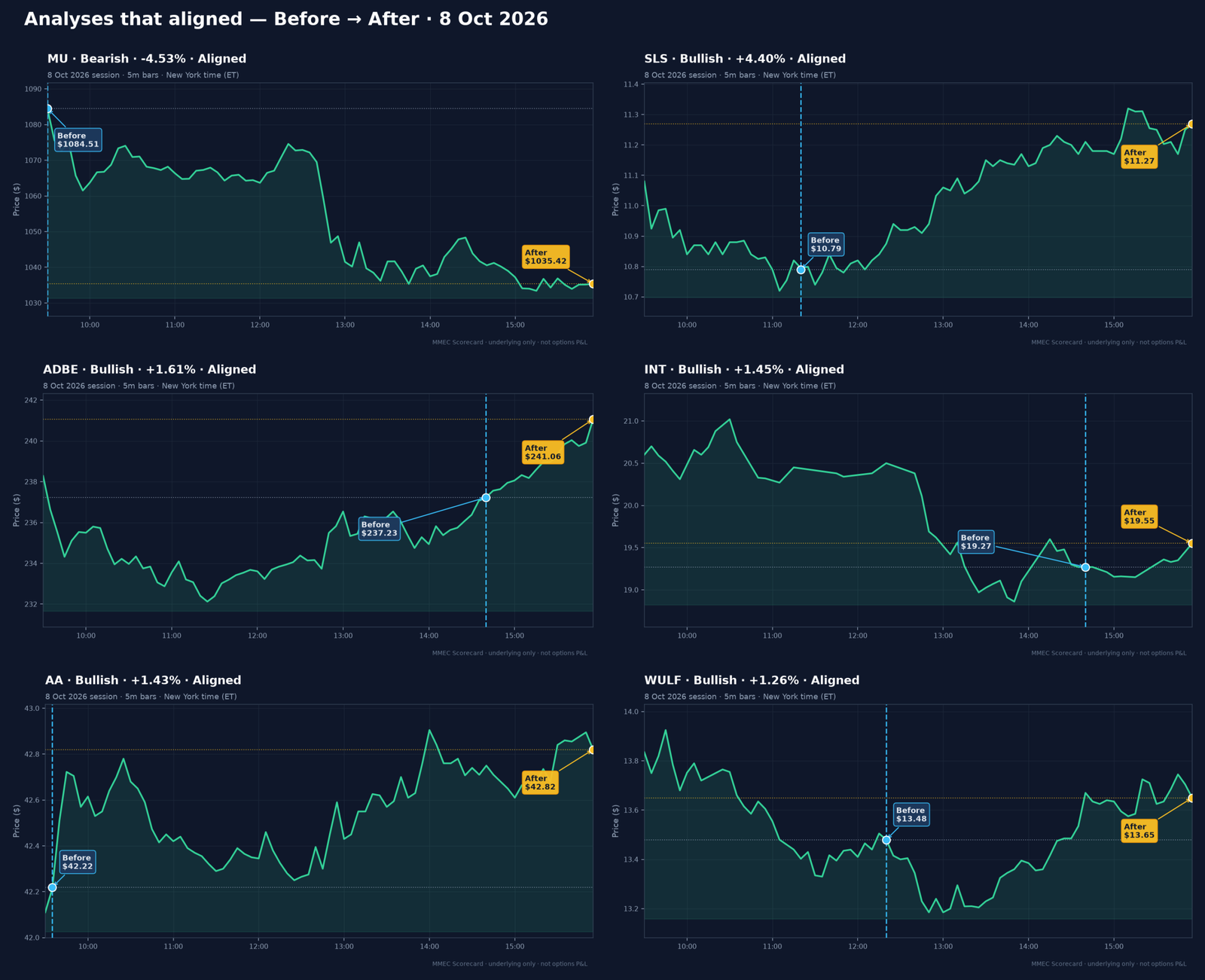 Analyses that aligned — Before → After · 8 Oct 2026
