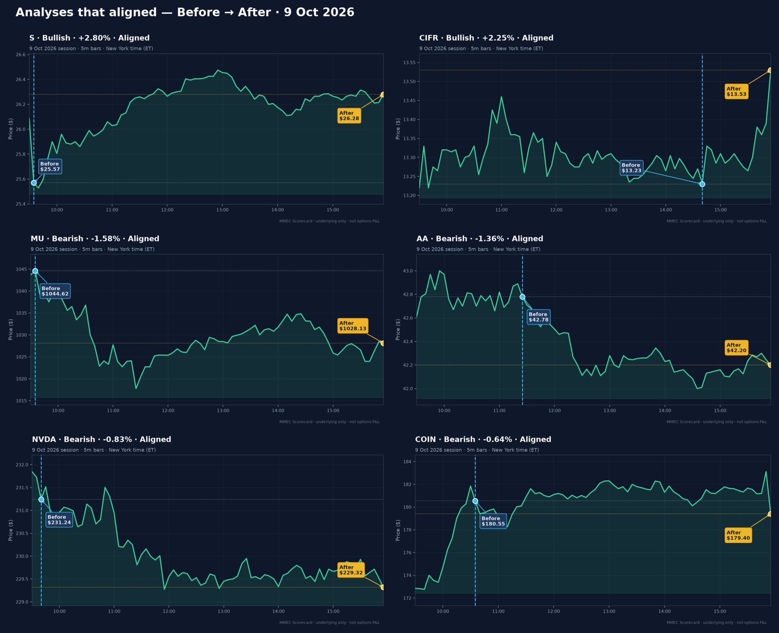 Analyses that aligned — Before → After · 9 Oct 2026