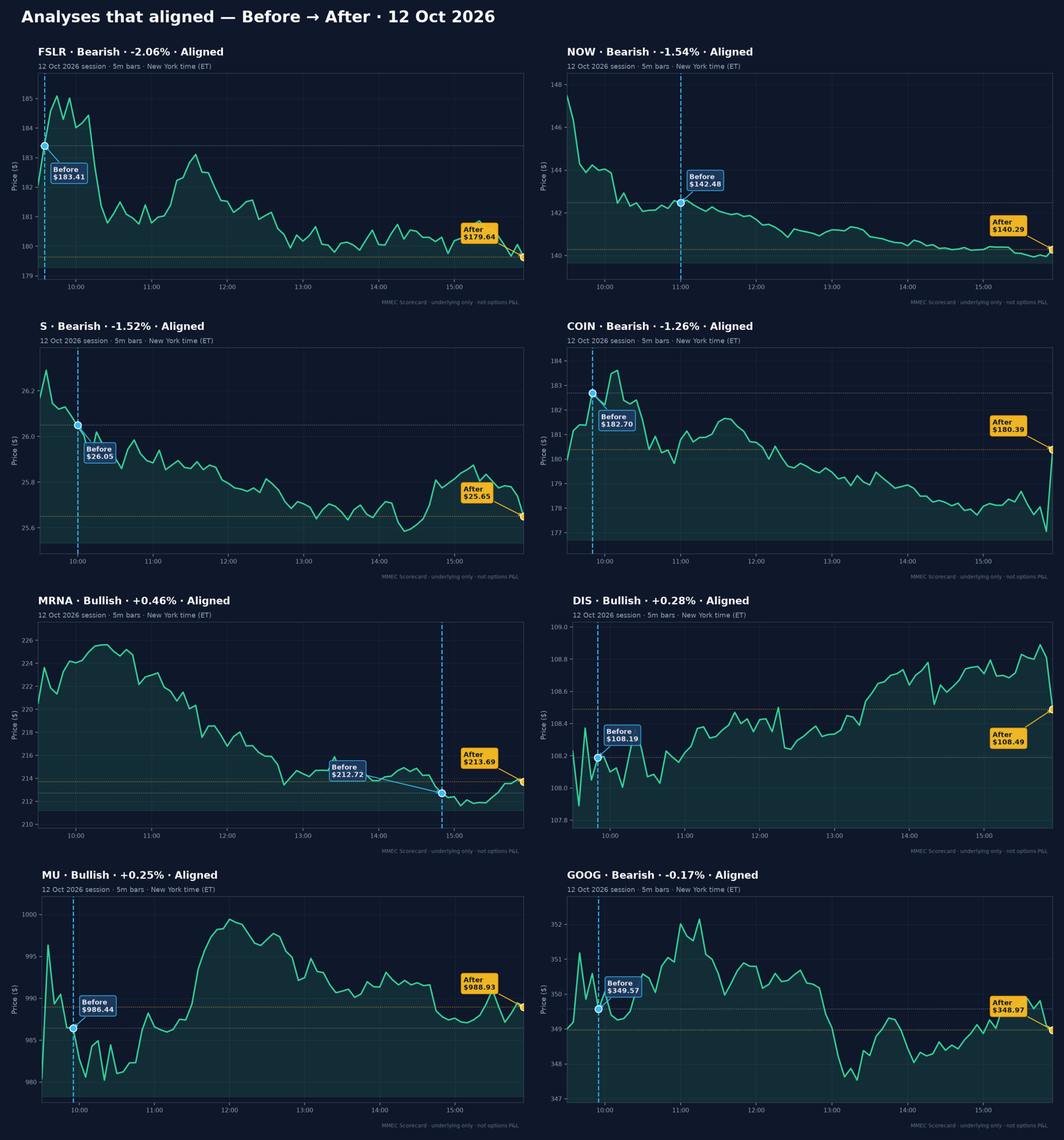 Analyses that aligned — Before → After · 12 Oct 2026