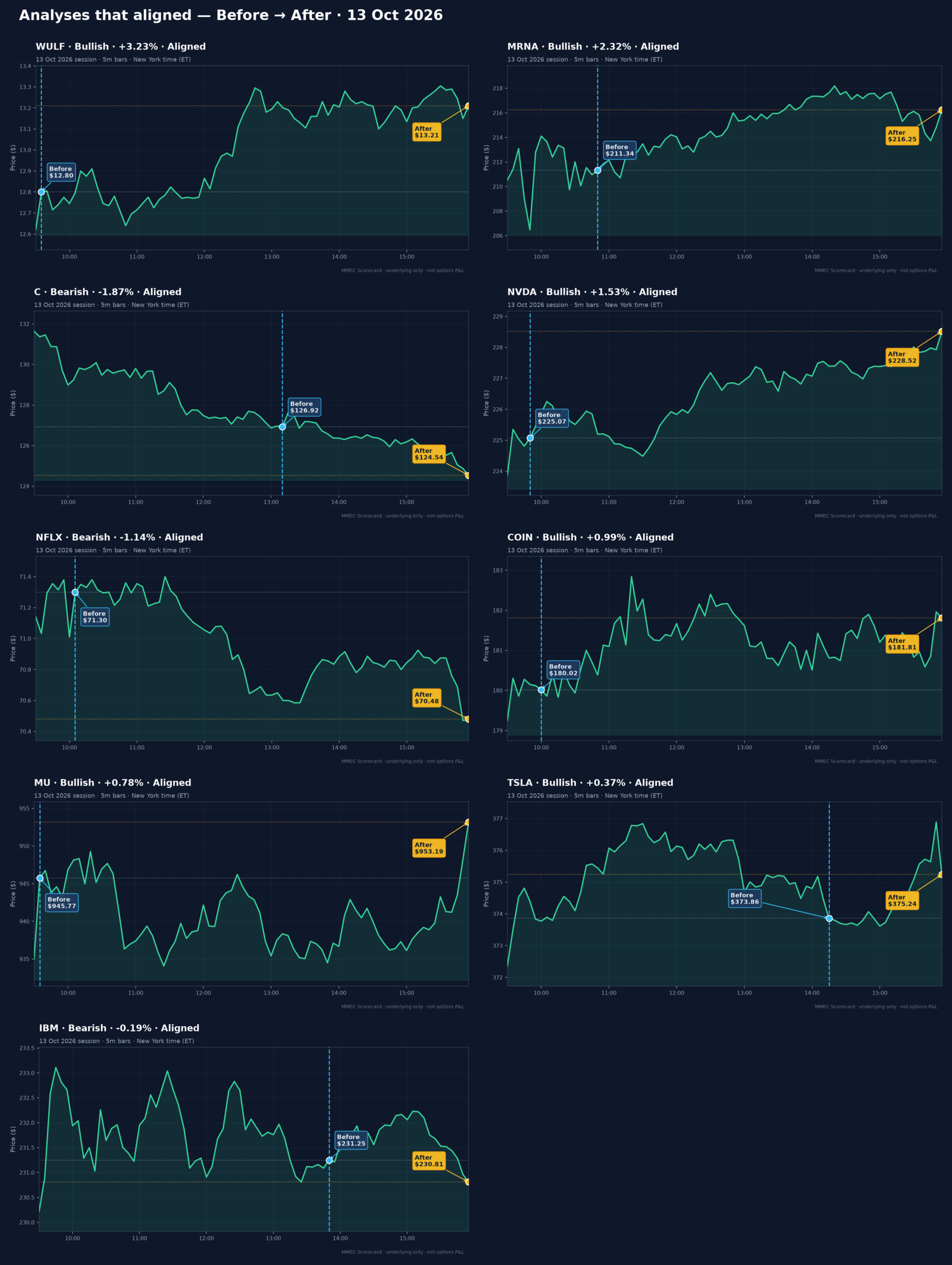 Analyses that aligned — Before → After · 13 Oct 2026
