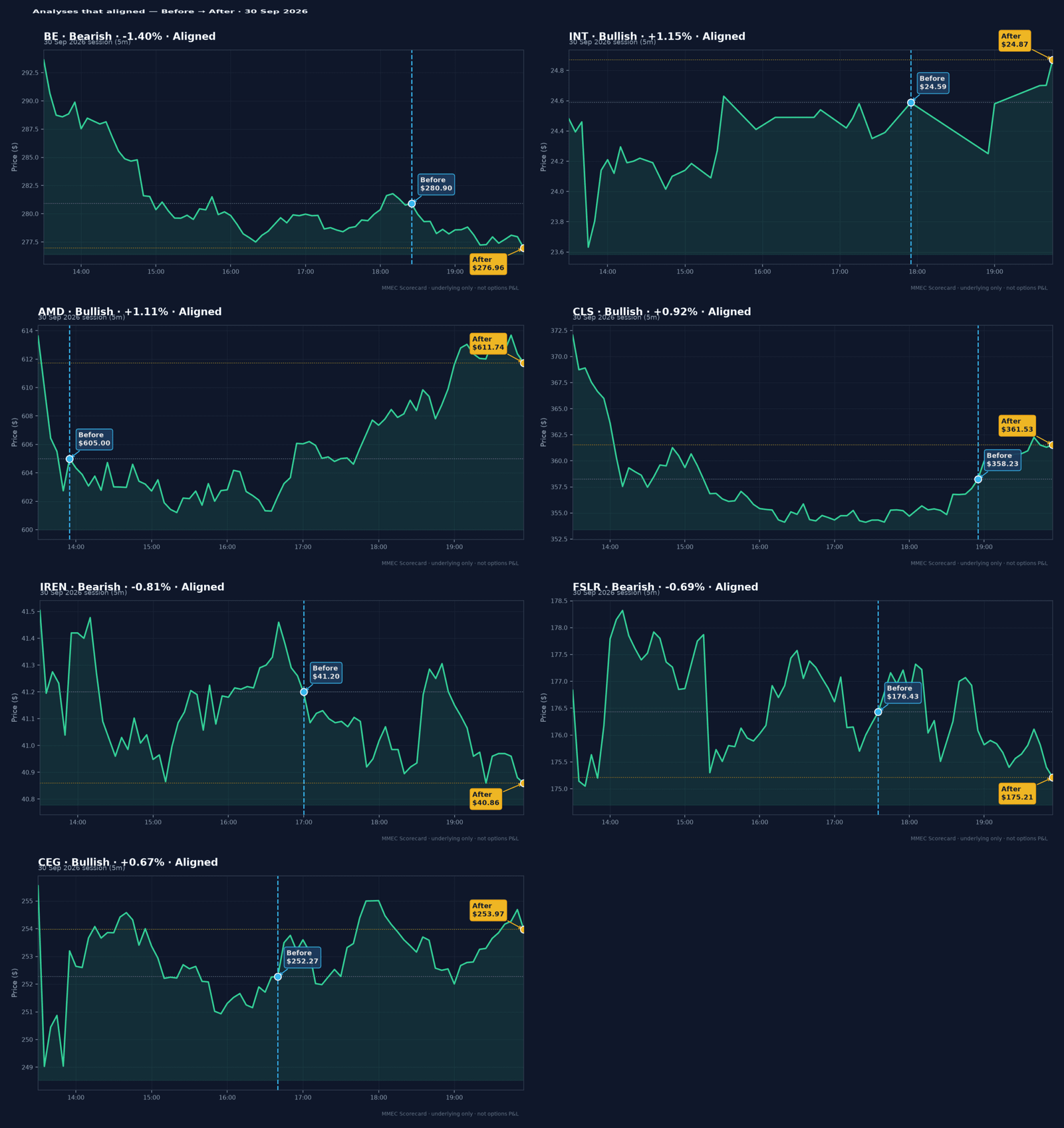 Analyses that aligned — Before → After · 30 Sep 2026