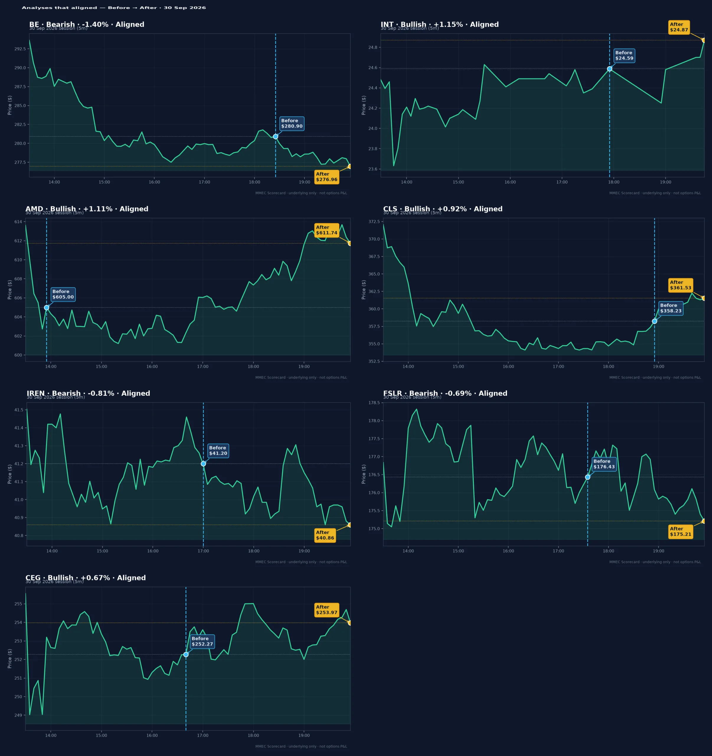 Analyses that aligned — Before → After · 30 Sep 2026